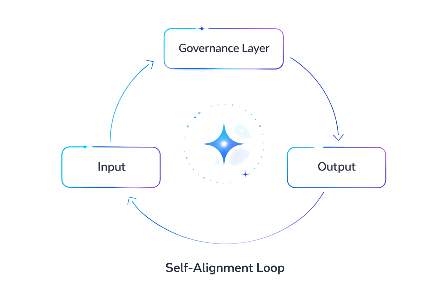Self-Alignment Loop: Input, Governance Layer, Output with spark at center